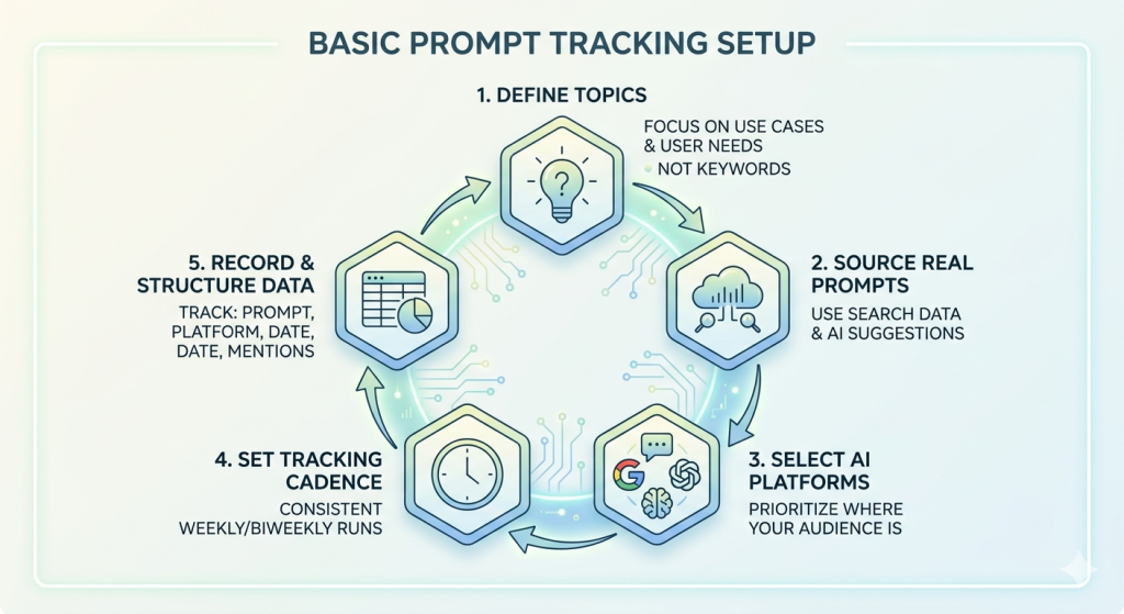 A minimalist infographic diagram showing a five-step circular workflow for a "Basic Prompt Tracking Setup.