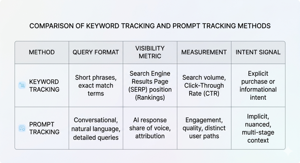 Comparison table graphic showing both tracking methods across query format, visibility metric, measurement, and intent signal