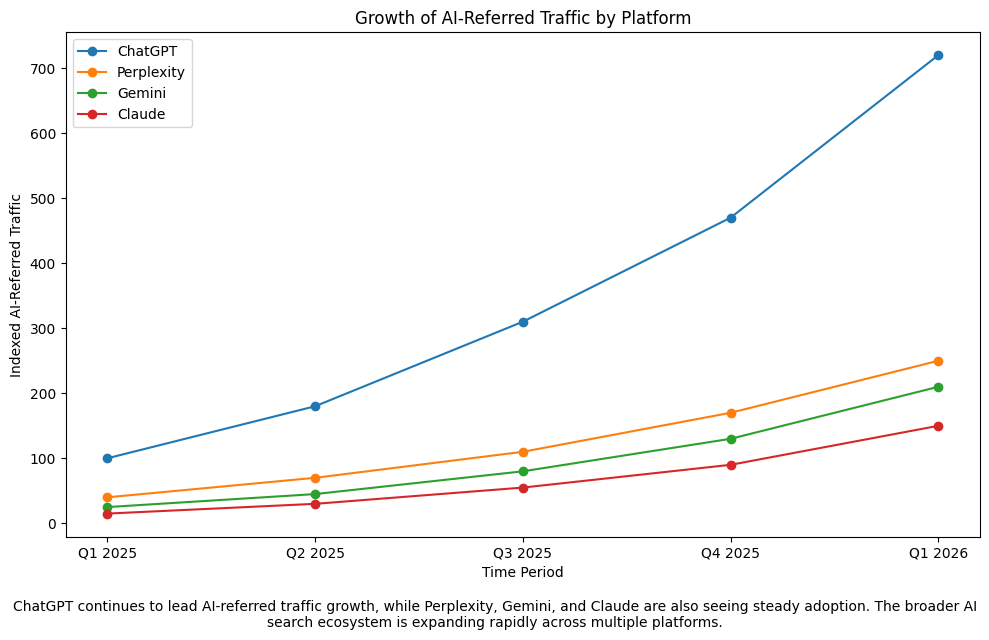 Graph of AI referred traffic by platform.