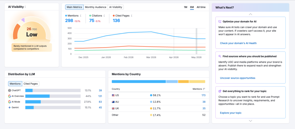 Semrush overview dashboard.